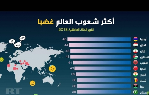 أكثر شعوب العالم غضبا.. العراق الاول عربيا والثاني عالميا