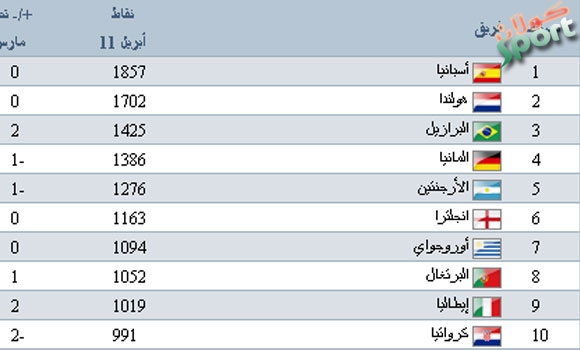 فیفا رِیزبه‌ندى هه‌ڵبژارده‌كانى بڵاوكرده‌وه‌، و ئەم مانگەش ئیسپانیا لەپێشەنگدایە