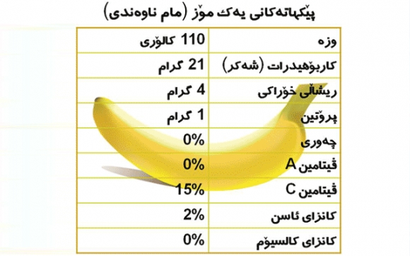 یەك مۆز 110 كالۆری وزەی تێدایە