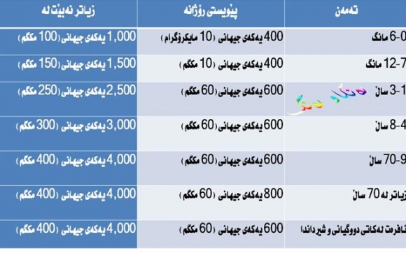 پێویستیی رۆژانەی ڤیتامین D